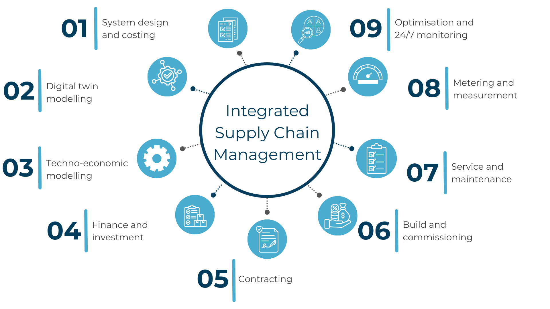 Integrated Supply Chain Management EP